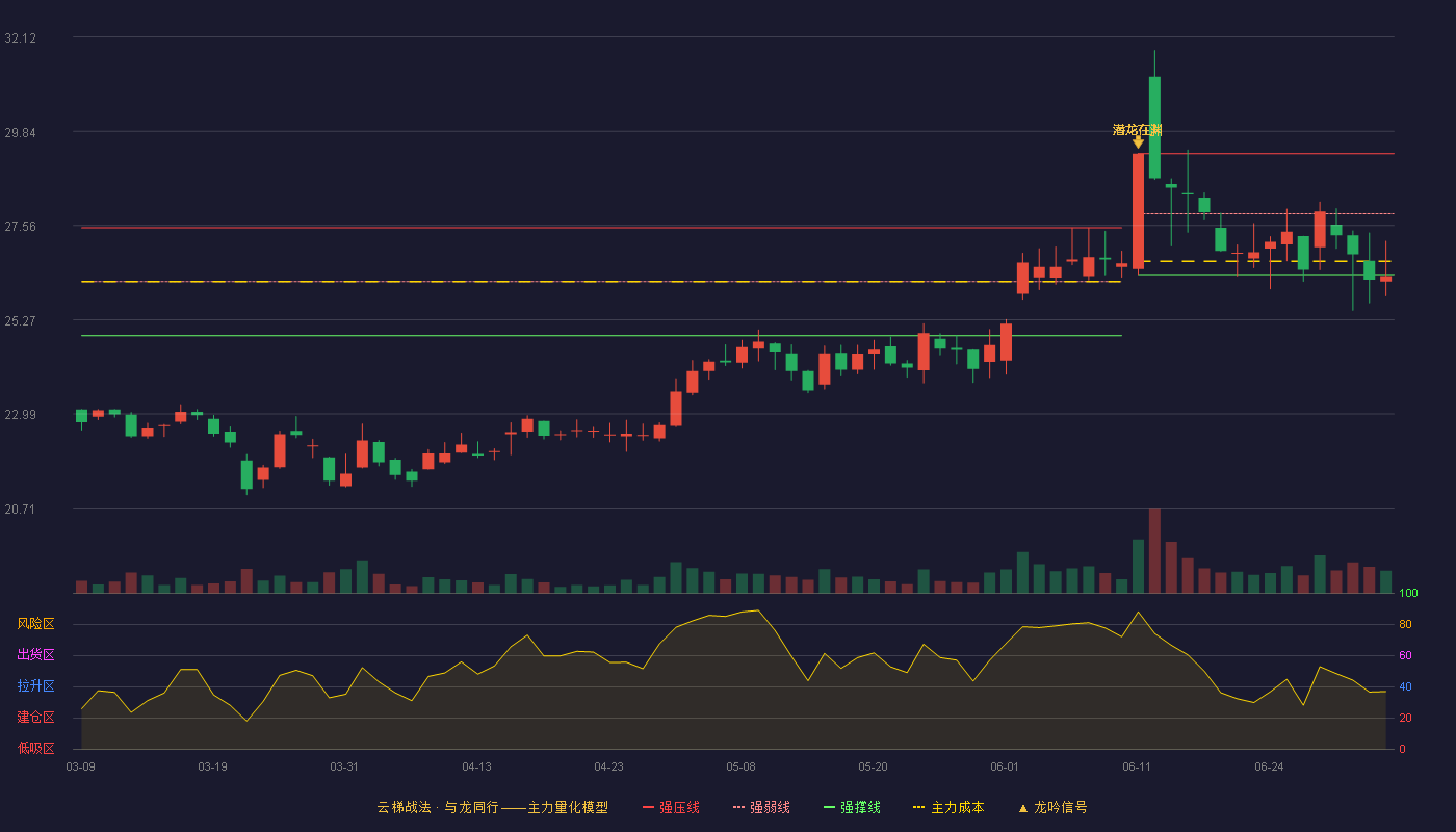 海信家电(000921)云梯战法K线图 - 强压线29.30 强弱线27.84 强撑线26.37 破位区