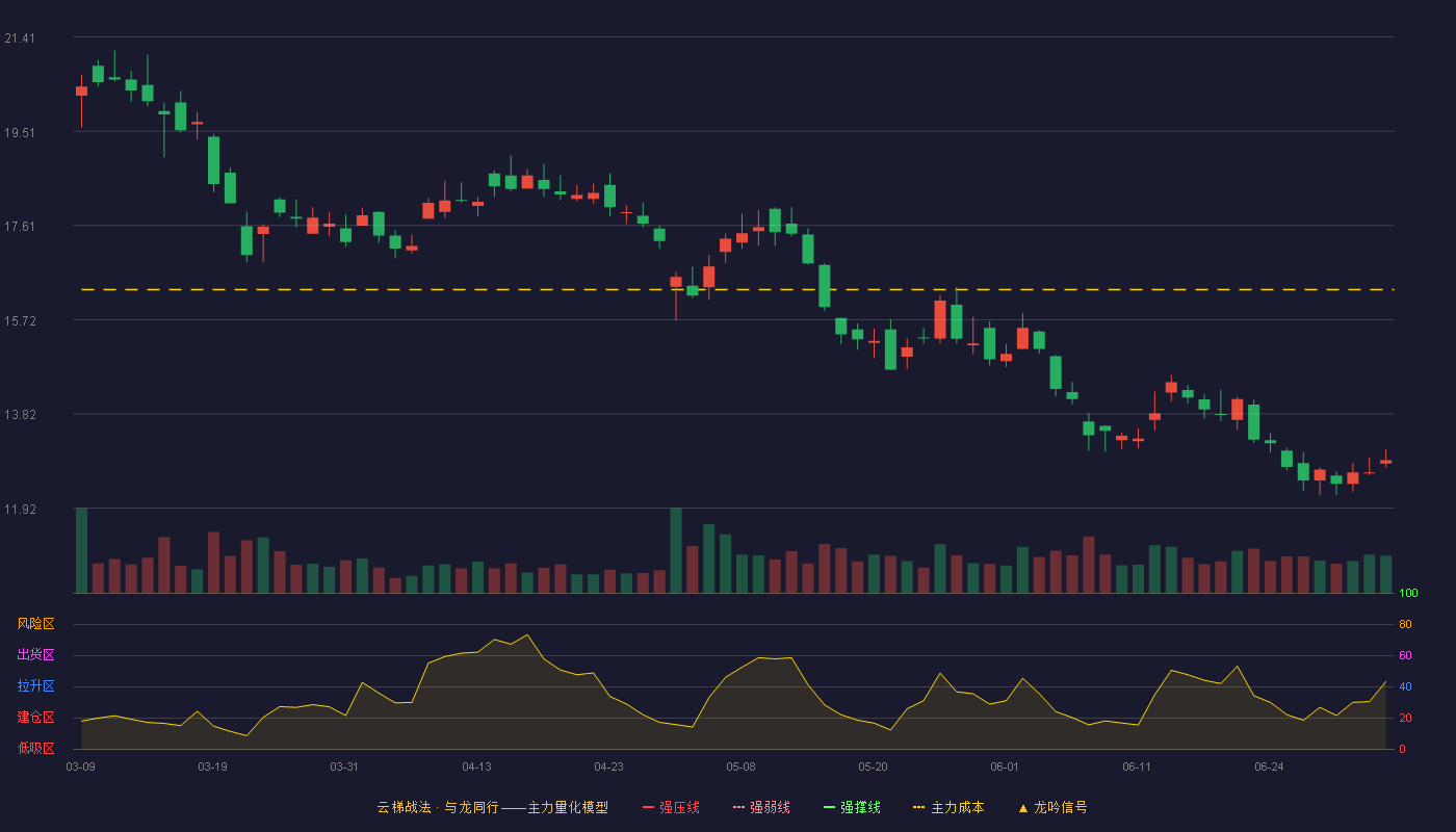 河钢资源(000923)云梯战法K线图 - 强压线25.90 强弱线24.63 强撑线23.35 破位区