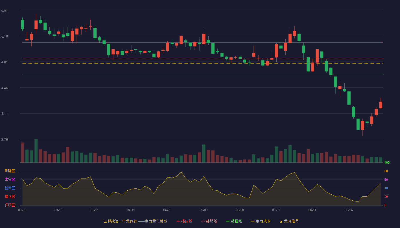 冀中能源(000937)云梯战法K线图 - 强压线5.07 强弱线4.85 强撑线4.63 破位区