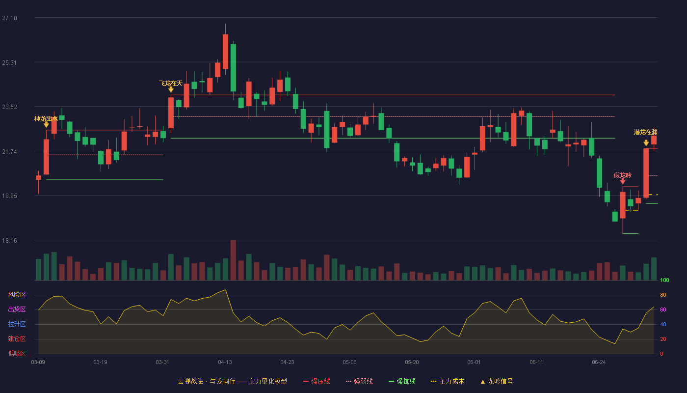 中国重汽(000951)云梯战法K线图 - 强压线21.84 强弱线20.74 强撑线19.63 加速区