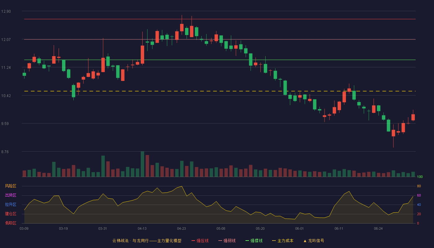 中通客车(000957)云梯战法K线图 - 强压线12.66 强弱线12.06 强撑线11.46 破位区