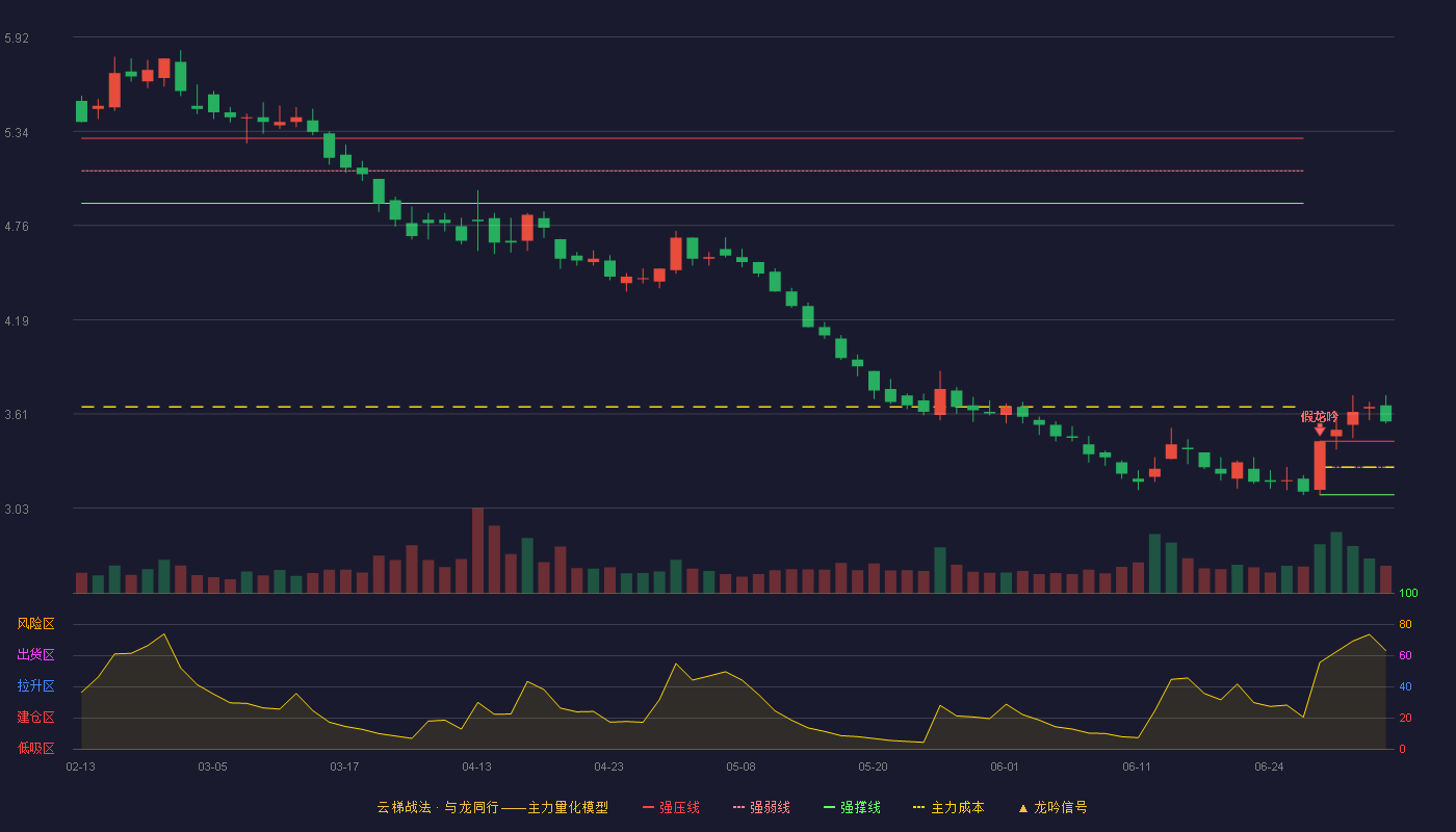 首钢股份(000959)云梯战法K线图 - 强压线3.44 强弱线3.28 强撑线3.11 加速区