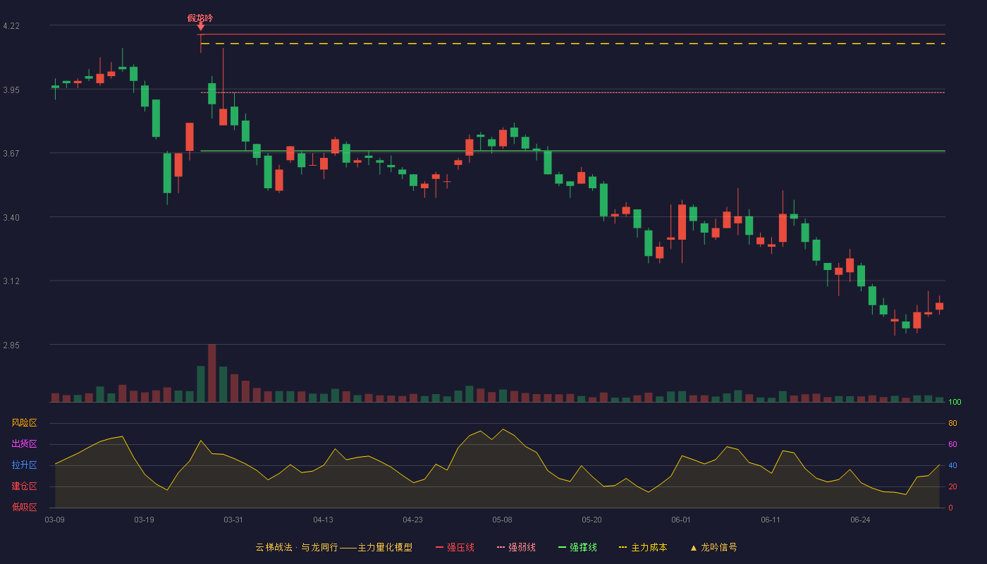 天保基建(000965)云梯战法K线图 - 强压线4.18 强弱线3.93 强撑线3.68 破位区