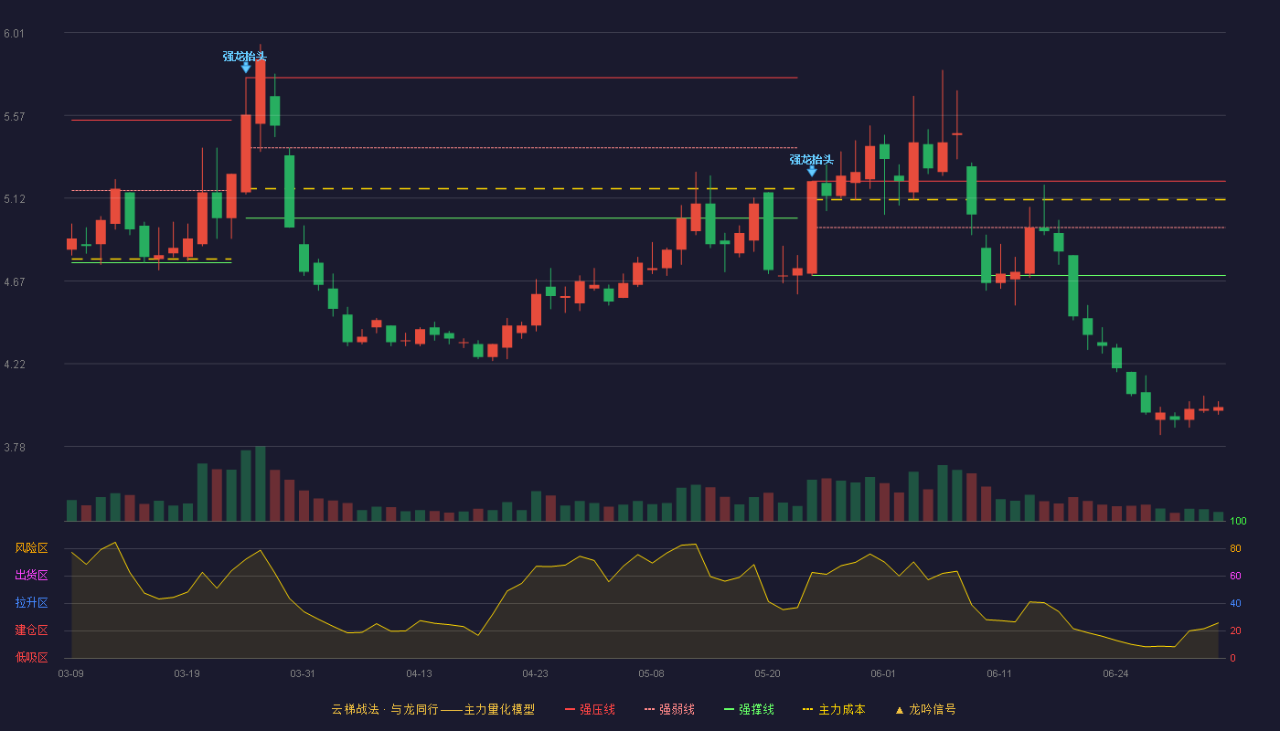 长源电力(000966)云梯战法K线图 - 强压线5.21 强弱线4.96 强撑线4.70 破位区