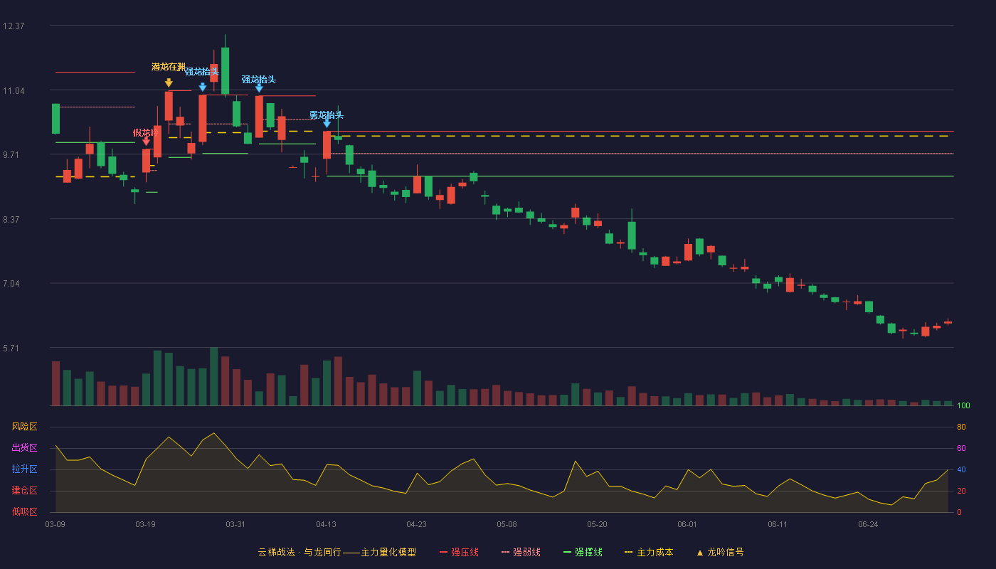 蓝焰控股(000968)云梯战法K线图 - 强压线10.18 强弱线9.72 强撑线9.25 破位区