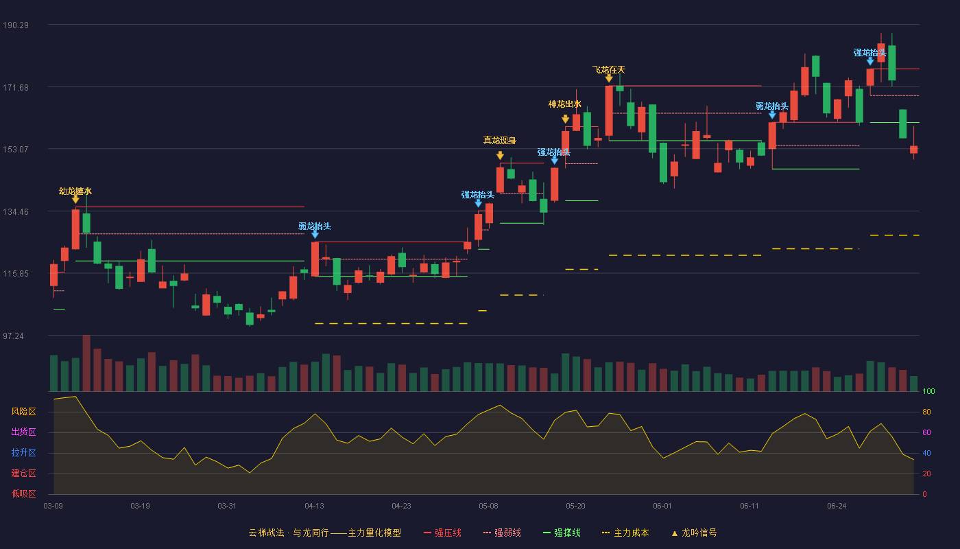 华工科技(000988)云梯战法K线图 - 强压线177.03 强弱线168.99 强撑线160.94 破位区