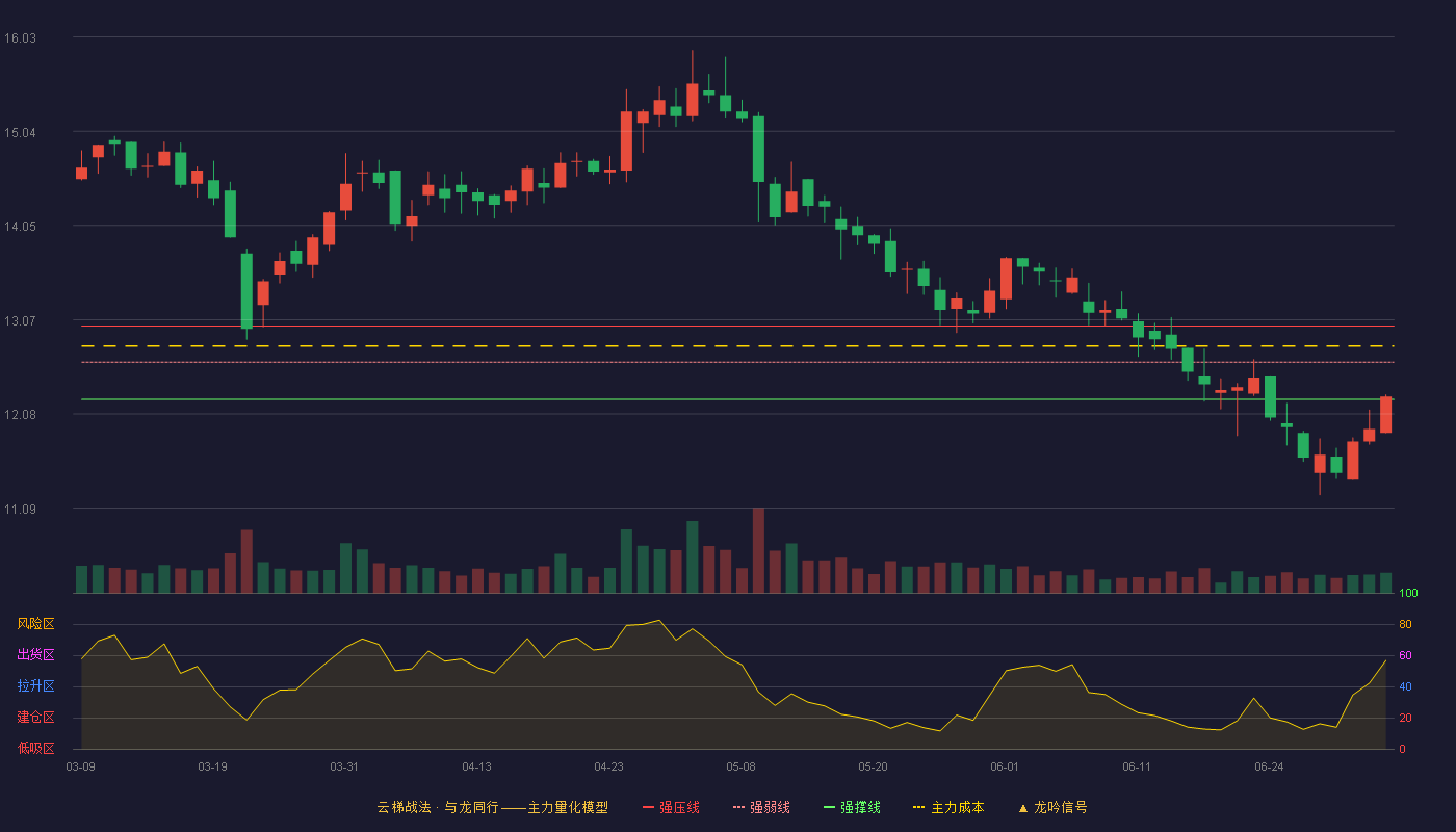 青岛食品(001219)云梯战法K线图 - 强压线13.00 强弱线12.62 强撑线12.23 弱势区
