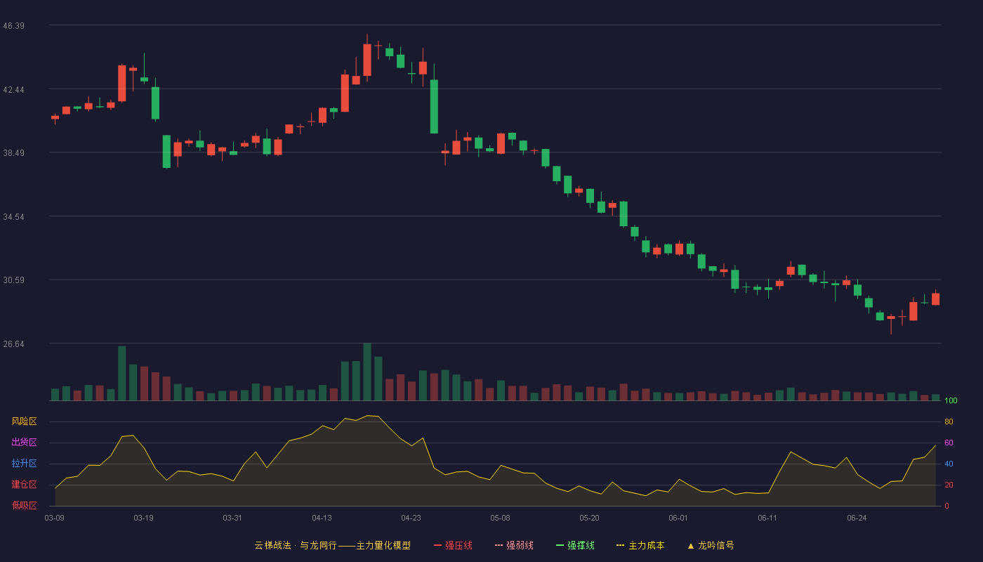 世盟股份(001220)云梯战法K线图 - 强压线0.00 强弱线0.00 强撑线0.00 破位区