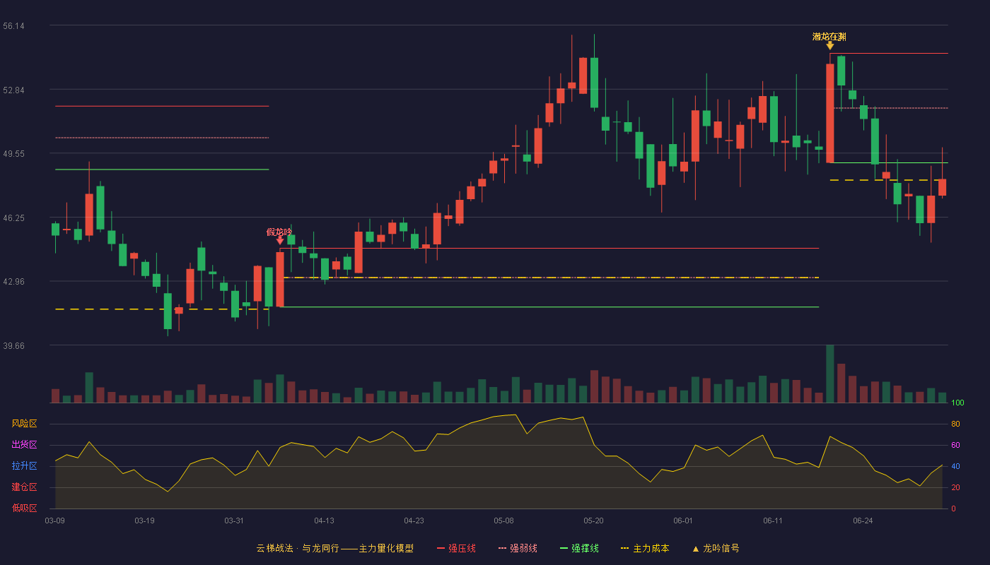 拓山重工(001226)云梯战法K线图 - 强压线54.69 强弱线51.87 强撑线49.05 破位区