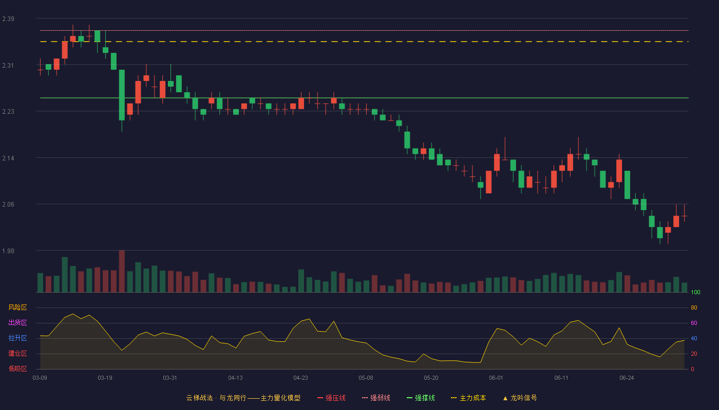 兰州银行(001227)云梯战法K线图 - 强压线2.49 强弱线2.37 强撑线2.25 破位区