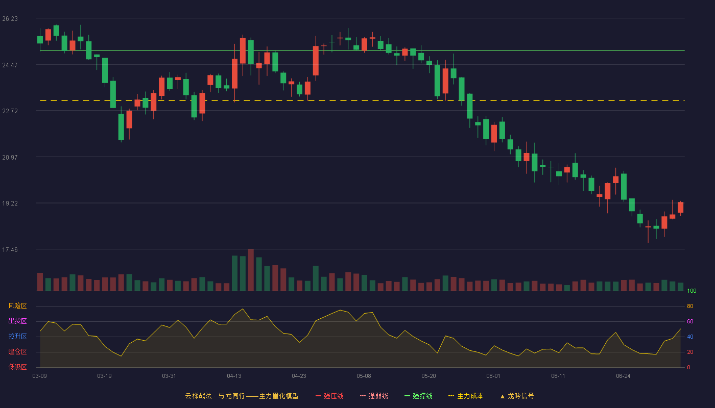 农心科技(001231)云梯战法K线图 - 强压线30.17 强弱线27.59 强撑线25.00 破位区