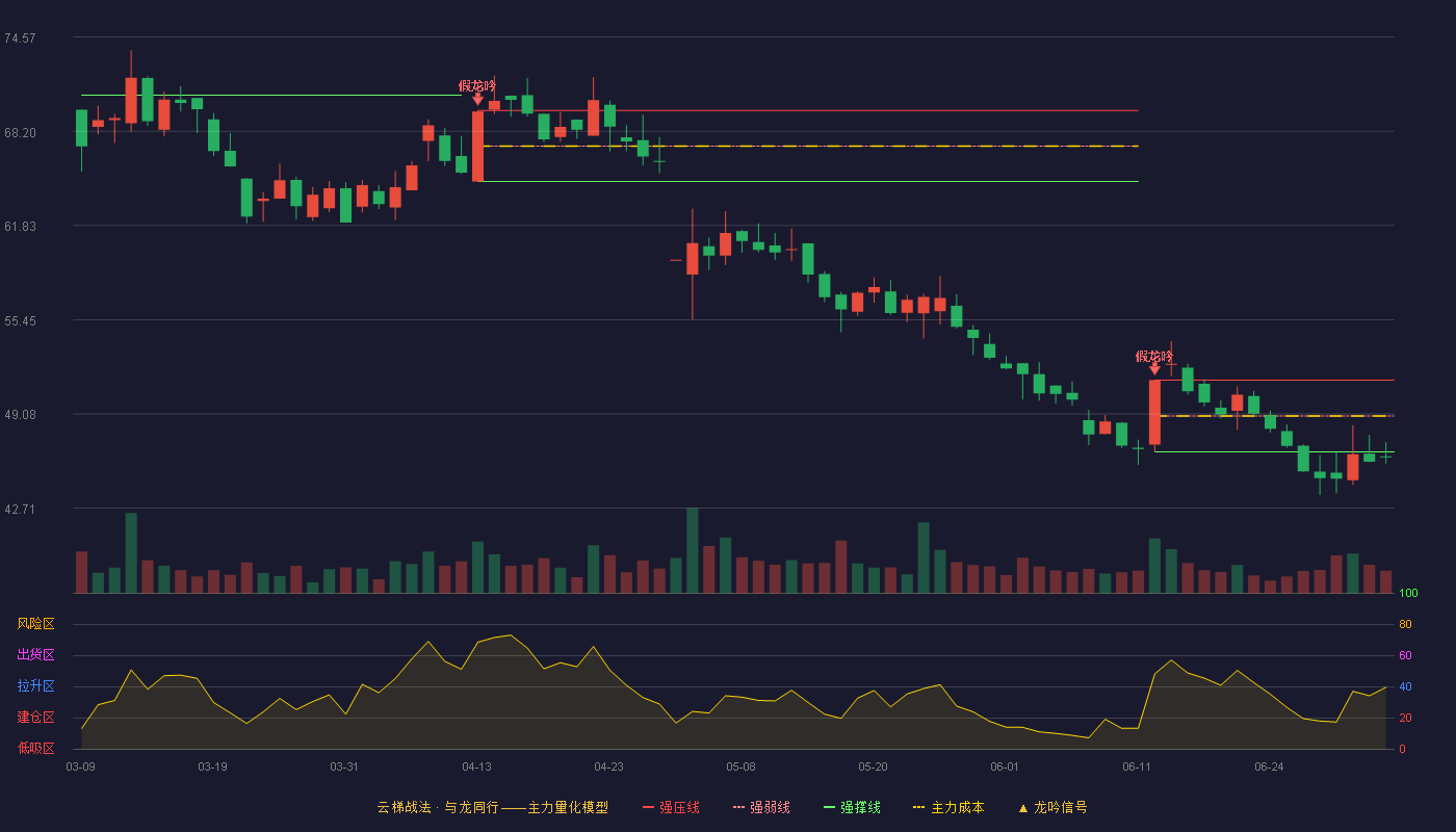 海安集团(001233)云梯战法K线图 - 强压线51.37 强弱线48.95 强撑线46.52 破位区