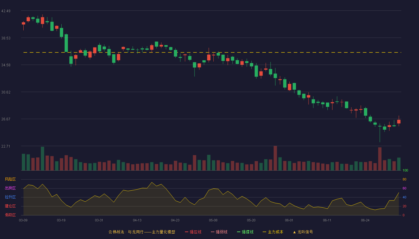 博菲电气(001255)云梯战法K线图 - 强压线55.17 强弱线50.42 强撑线45.66 破位区