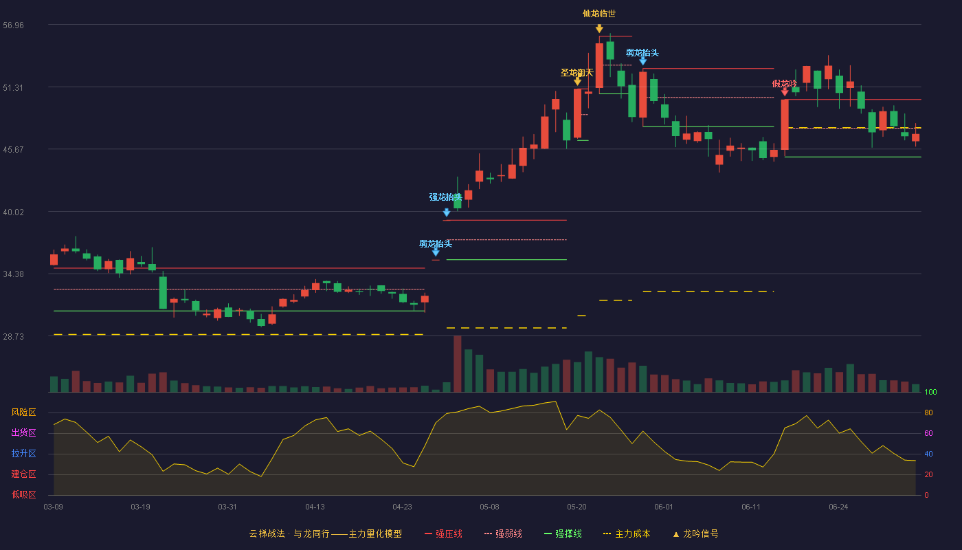 宏英智能(001266)云梯战法K线图 - 强压线50.16 强弱线47.56 强撑线44.95 弱势区