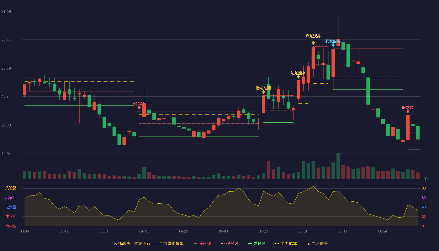 欧晶科技(001269)云梯战法K线图 - 强压线22.86 强弱线21.42 强撑线19.98 弱势区