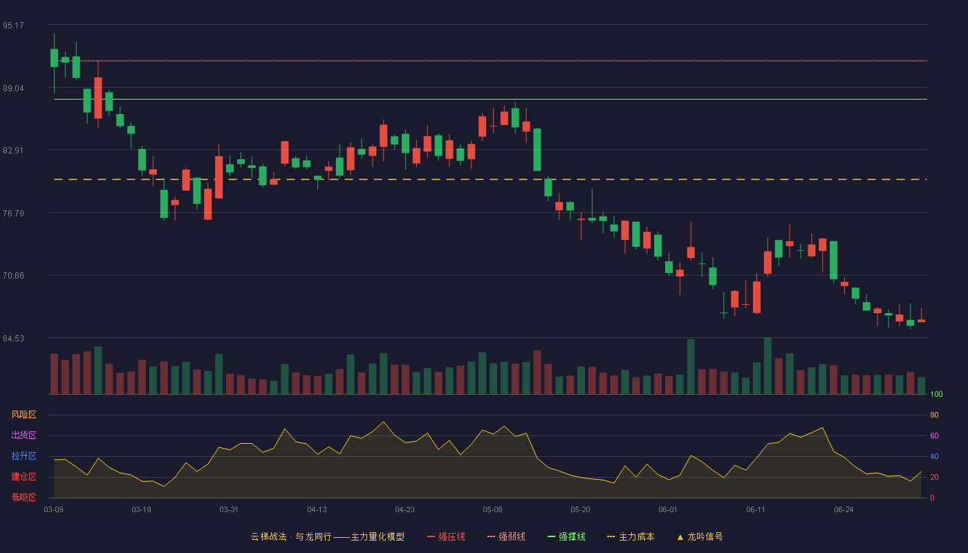 中国铀业(001280)云梯战法K线图 - 强压线95.35 强弱线91.62 强撑线87.88 破位区