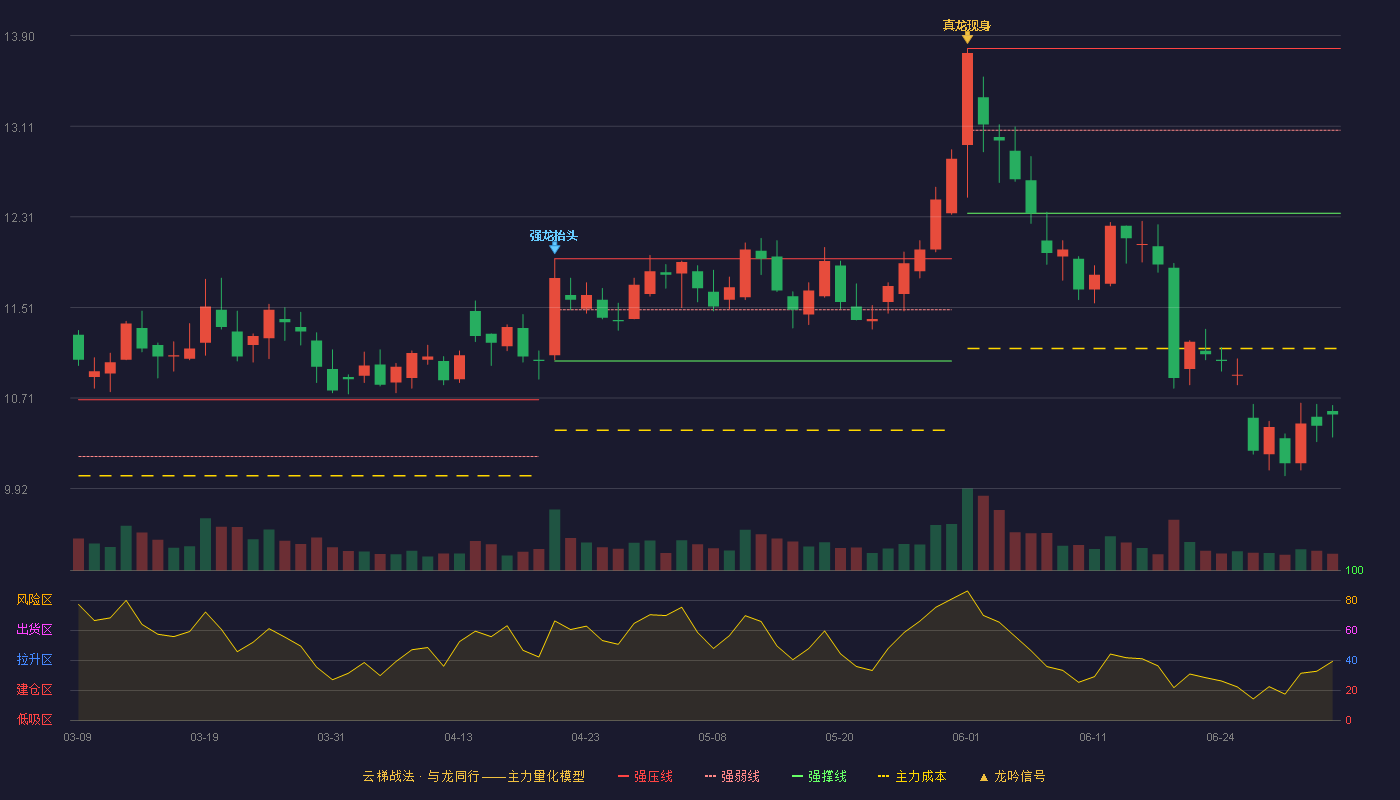陕西能源(001286)云梯战法K线图 - 强压线13.79 强弱线13.07 强撑线12.34 破位区