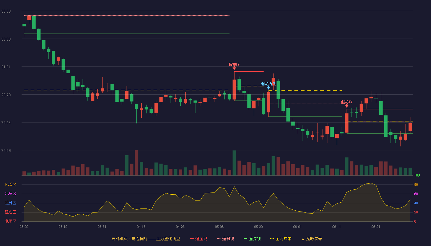 运机集团(001288)云梯战法K线图 - 强压线26.77 强弱线25.56 强撑线24.34 弱势区