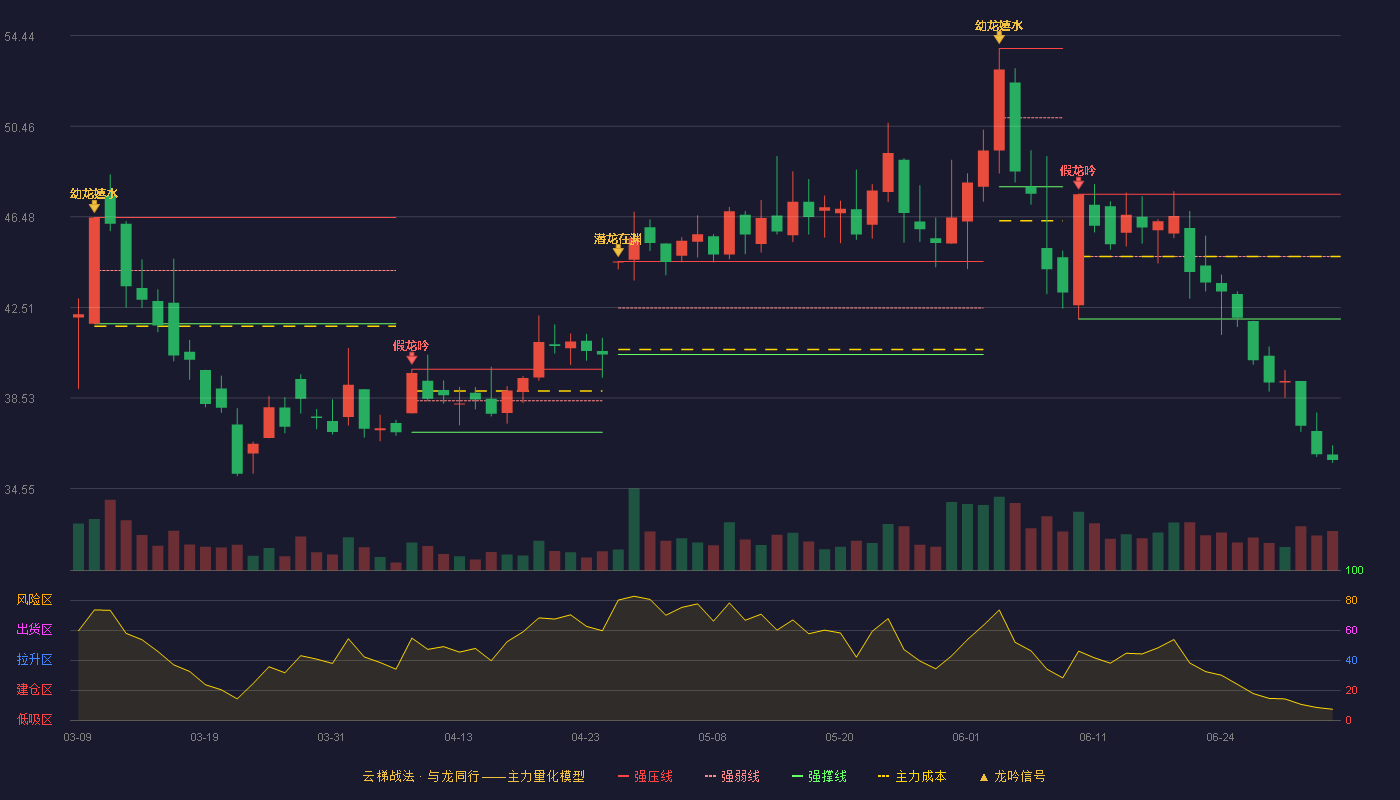 锡装股份(001332)云梯战法K线图 - 强压线47.48 强弱线44.74 强撑线42.00 破位区