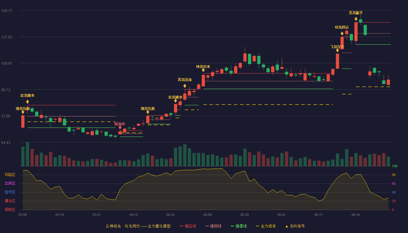 智微智能(001339)云梯战法K线图 - 强压线136.95 强弱线129.34 强撑线121.72 破位区