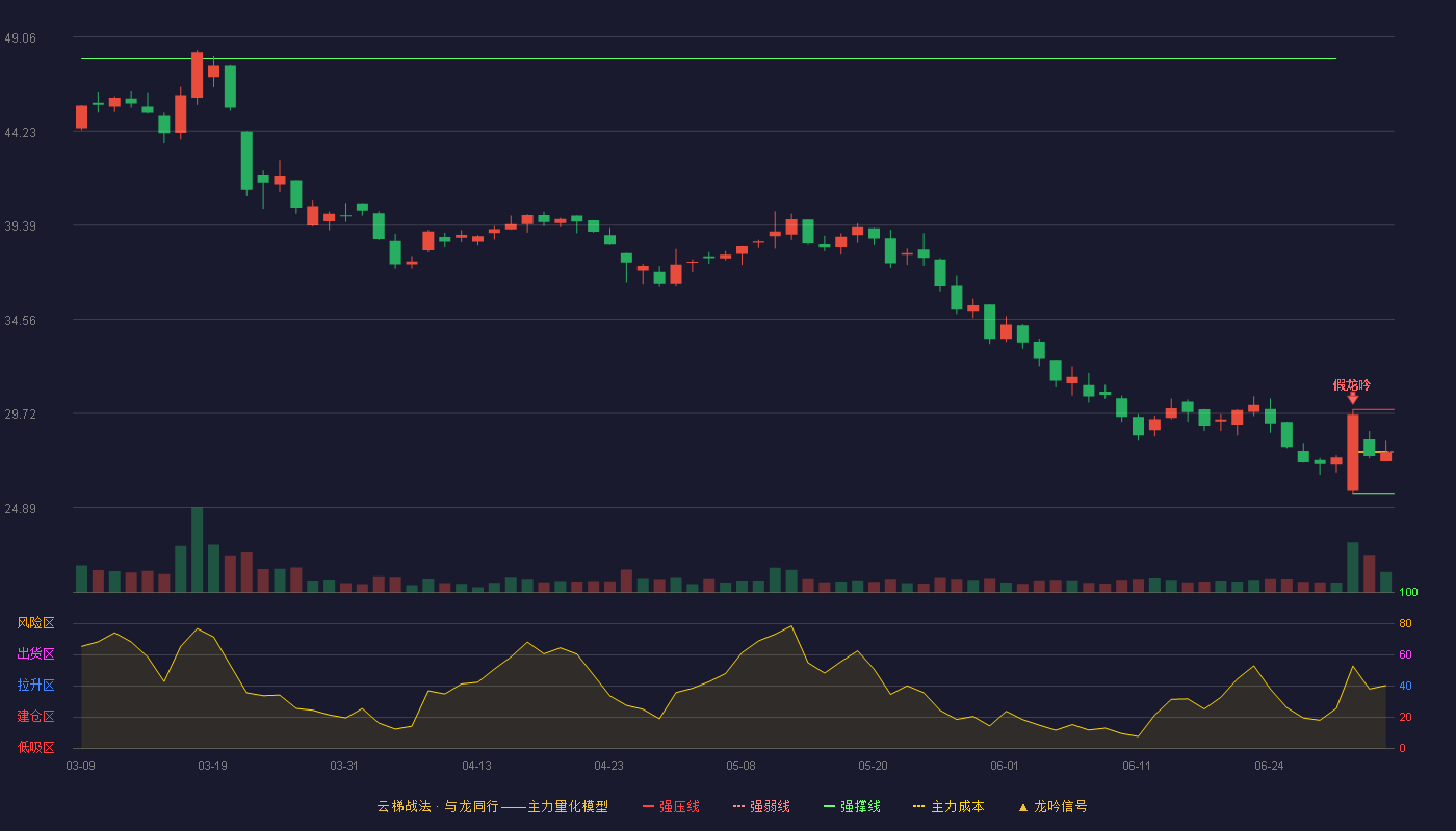 信通电子(001388)云梯战法K线图 - 强压线29.92 强弱线27.75 强撑线25.57 弱势区
