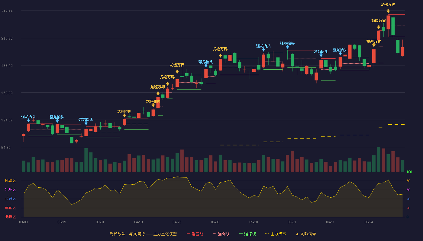 广合科技(001389)云梯战法K线图 - 强压线238.26 强弱线226.17 强撑线214.08 破位区