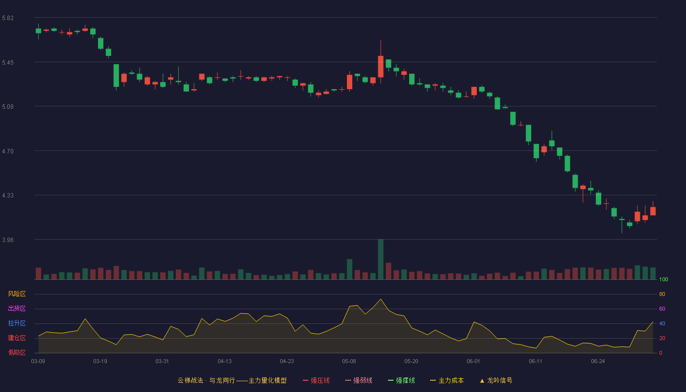 国货航(001391)云梯战法K线图 - 强压线7.67 强弱线7.31 强撑线6.95 破位区