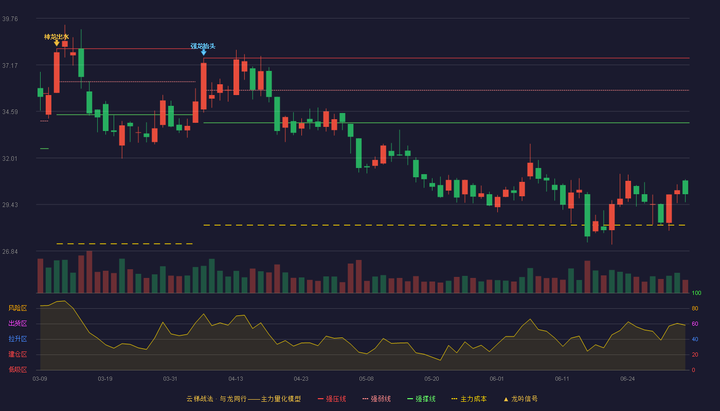 新和成(002001)云梯战法K线图 - 强压线37.55 强弱线35.76 强撑线33.96 破位区