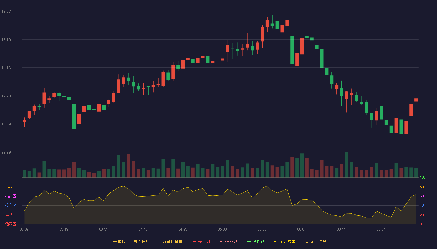 苏泊尔(002032)云梯战法K线图 - 强压线53.46 强弱线51.43 强撑线49.40 破位区