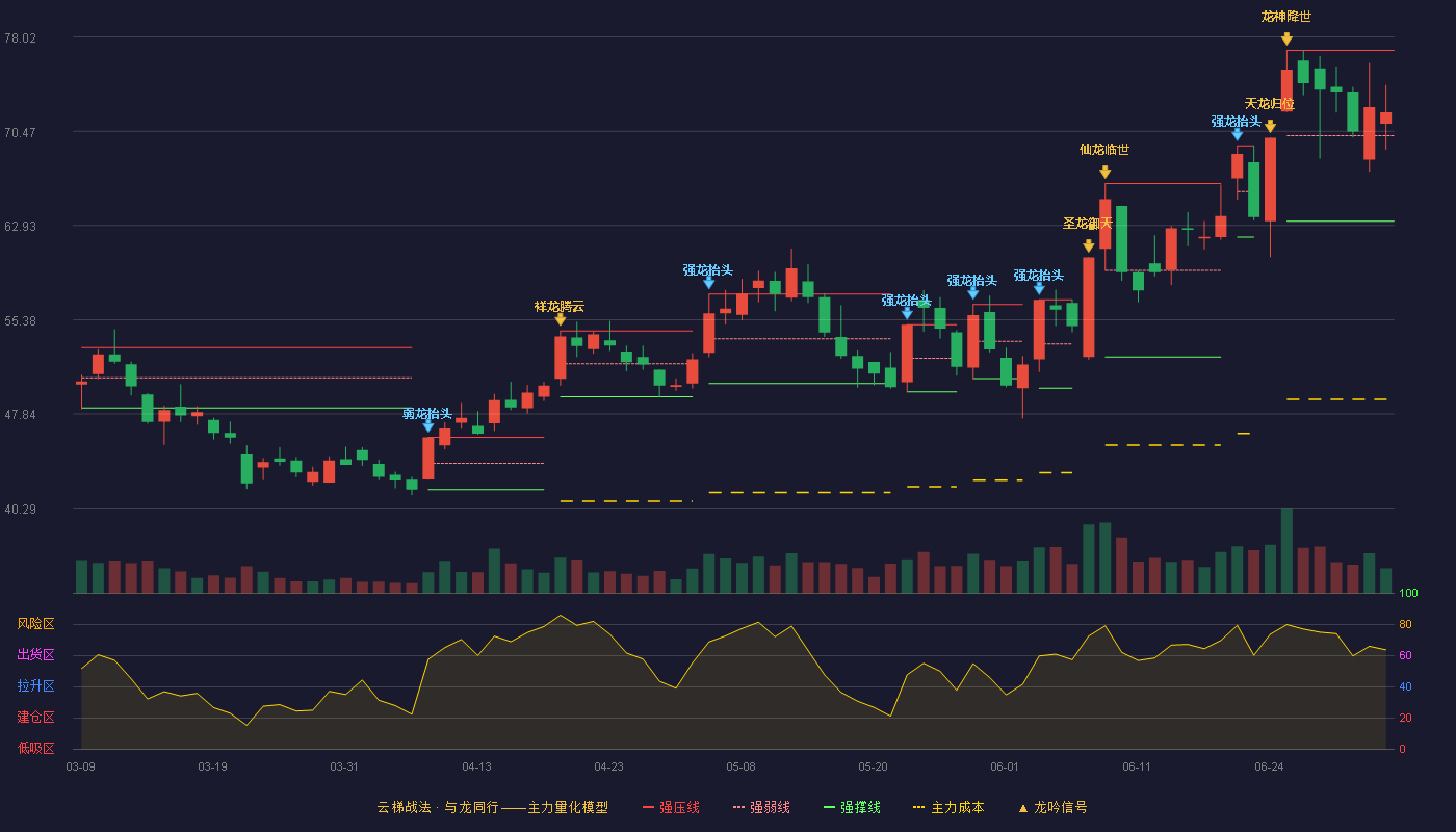 国机精工(002046)云梯战法K线图 - 强压线76.95 强弱线70.11 强撑线63.27 强势区