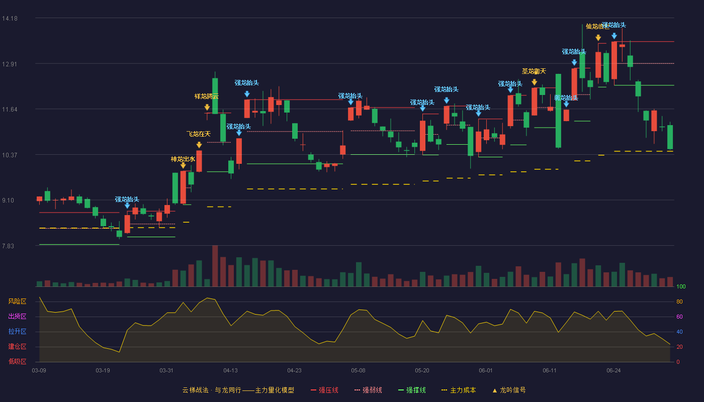 中工国际(002051)云梯战法K线图 - 强压线13.52 强弱线12.91 强撑线12.30 破位区