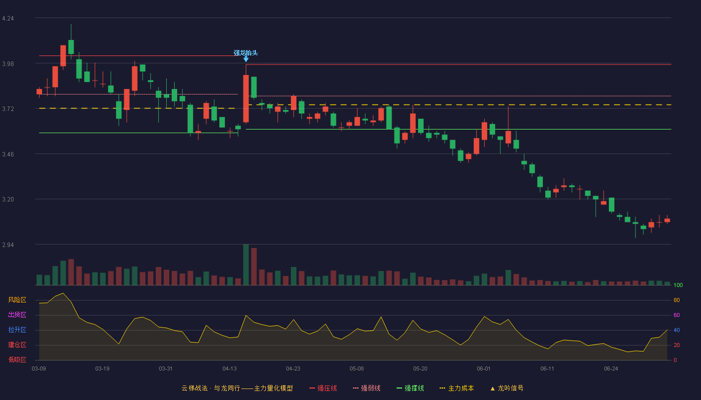 粤水电(002060)云梯战法K线图 - 强压线3.97 强弱线3.79 强撑线3.60 破位区