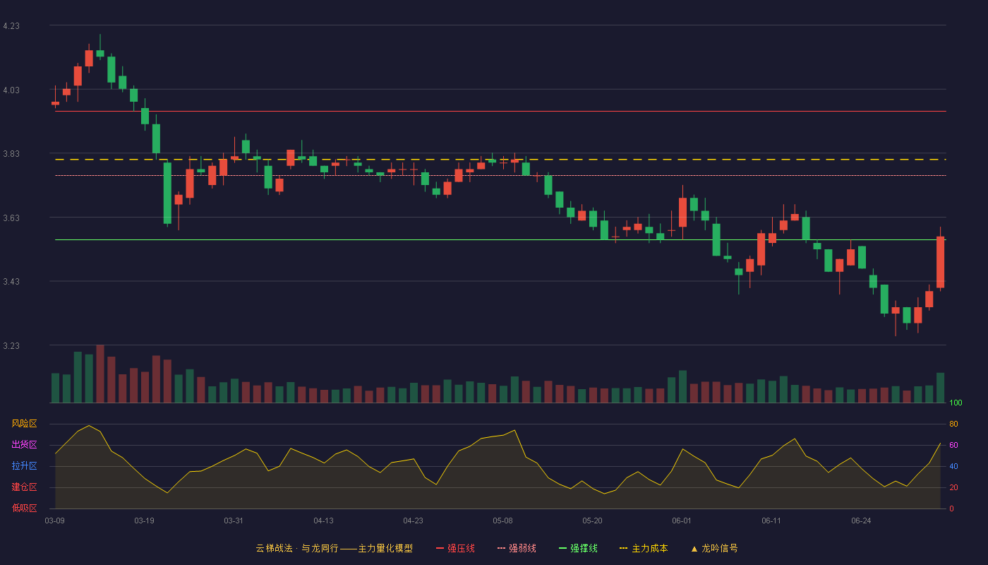 浙江交科(002061)云梯战法K线图 - 强压线3.96 强弱线3.76 强撑线3.56 弱势区