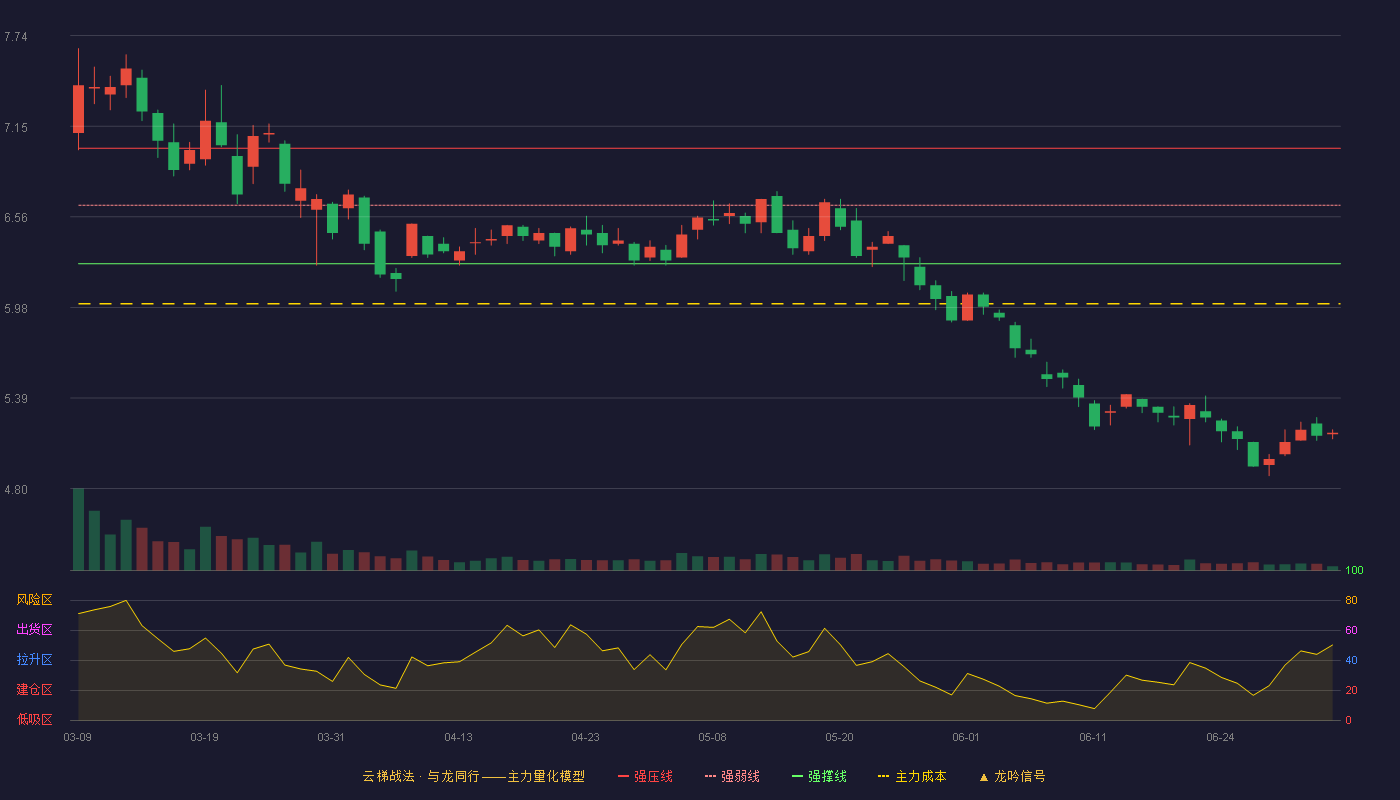 远光软件(002063)云梯战法K线图 - 强压线7.01 强弱线6.64 强撑线6.26 破位区