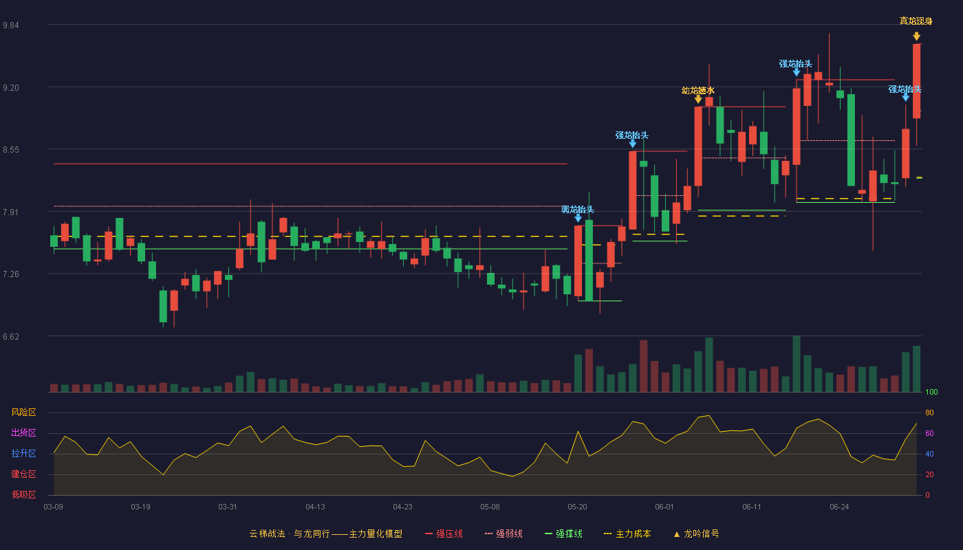 凯瑞德(002072)云梯战法K线图 - 强压线9.64 强弱线8.95 强撑线8.25 加速区