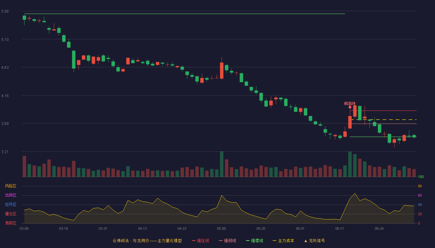 沙钢股份(002075)云梯战法K线图 - 强压线3.90 强弱线3.68 强撑线3.46 破位区