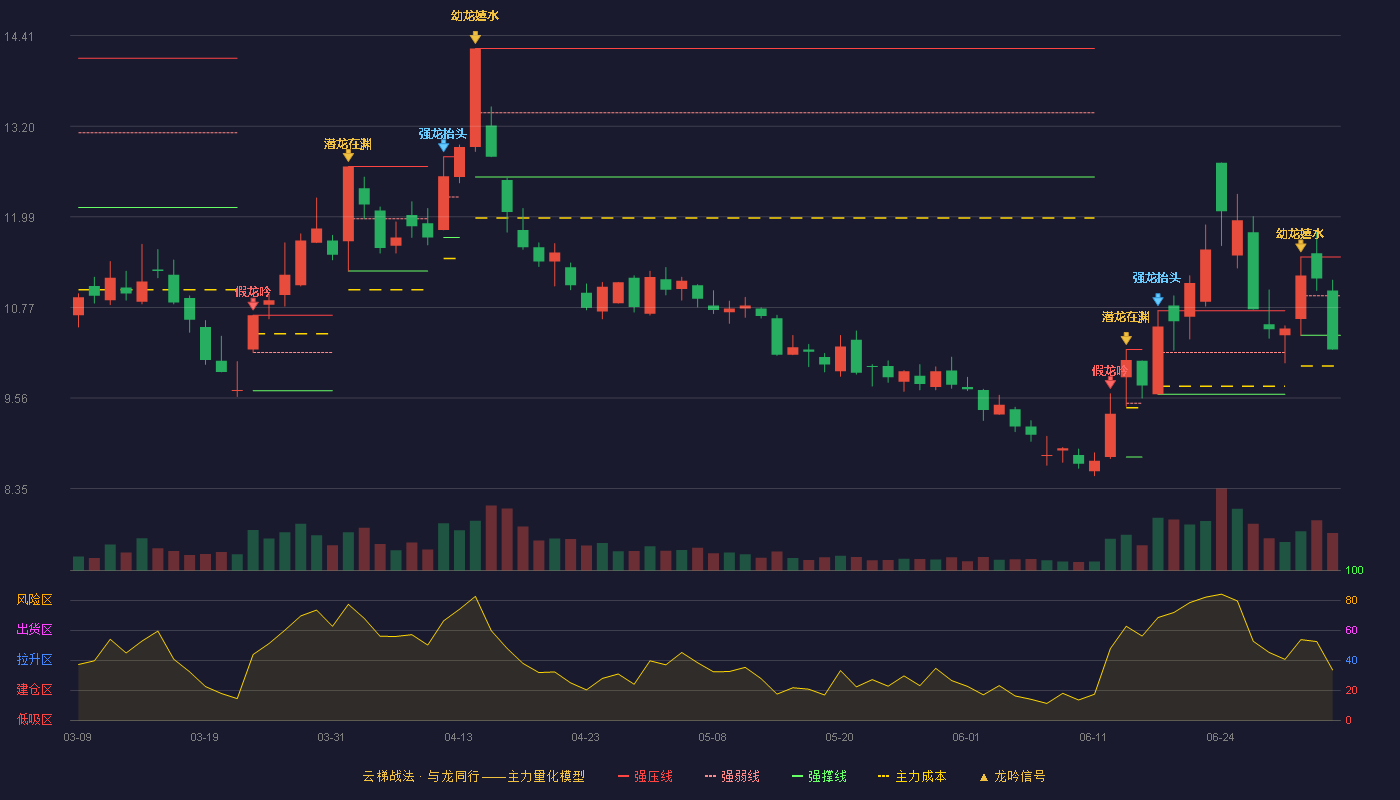 孚日股份(002083)云梯战法K线图 - 强压线11.45 强弱线10.93 强撑线10.40 破位区