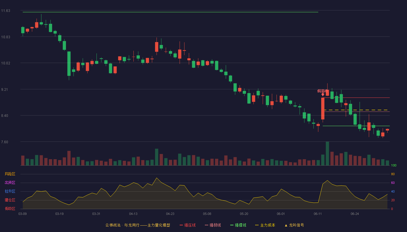 鲁阳节能(002088)云梯战法K线图 - 强压线8.95 强弱线8.52 强撑线8.08 破位区