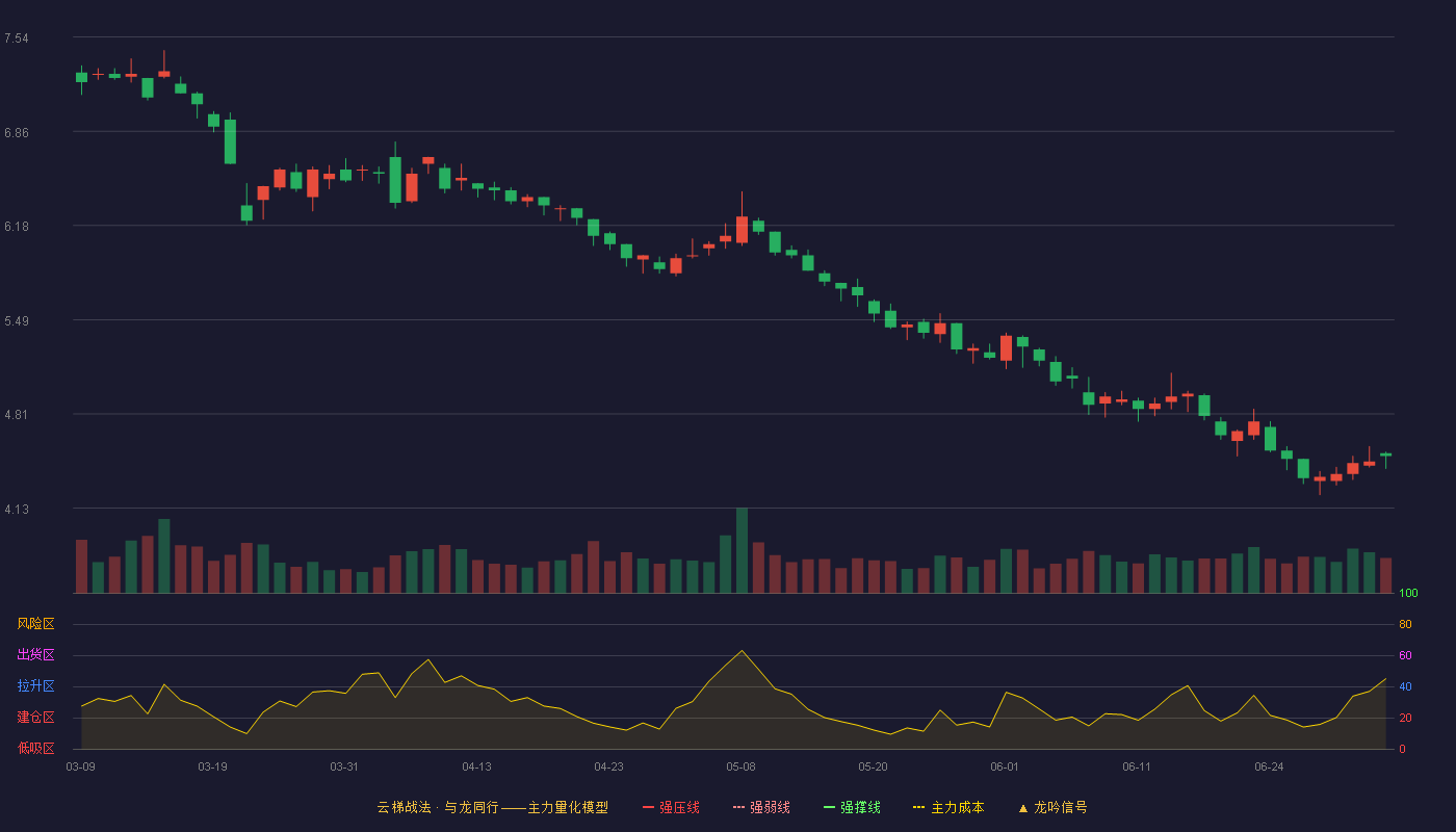 青岛金王(002094)云梯战法K线图 - 强压线9.25 强弱线8.83 强撑线8.41 破位区