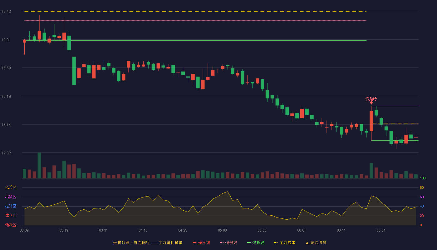 生意宝(002095)云梯战法K线图 - 强压线14.66 强弱线13.80 强撑线12.93 弱势区