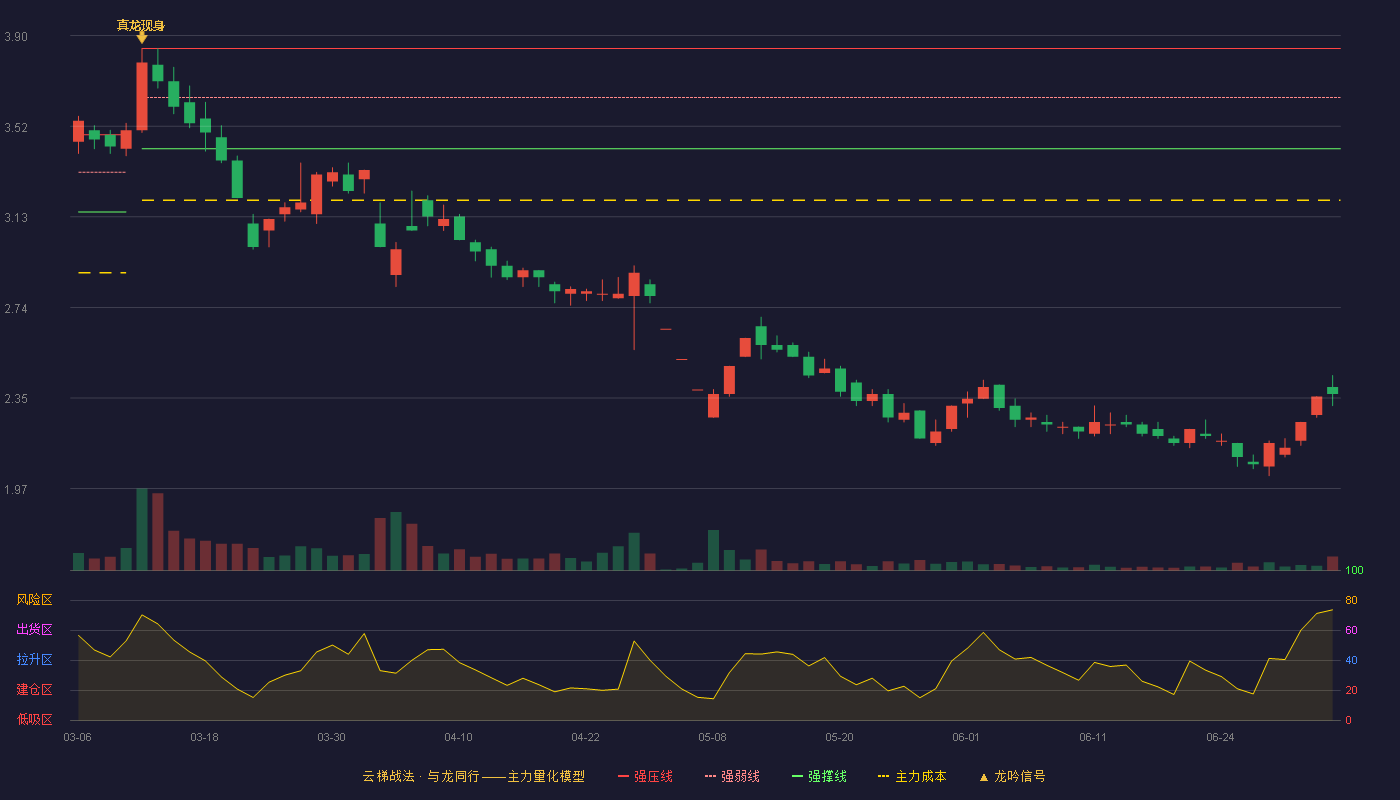 ST冠福(002102)云梯战法K线图 - 强压线3.85 强弱线3.64 强撑线3.42 破位区