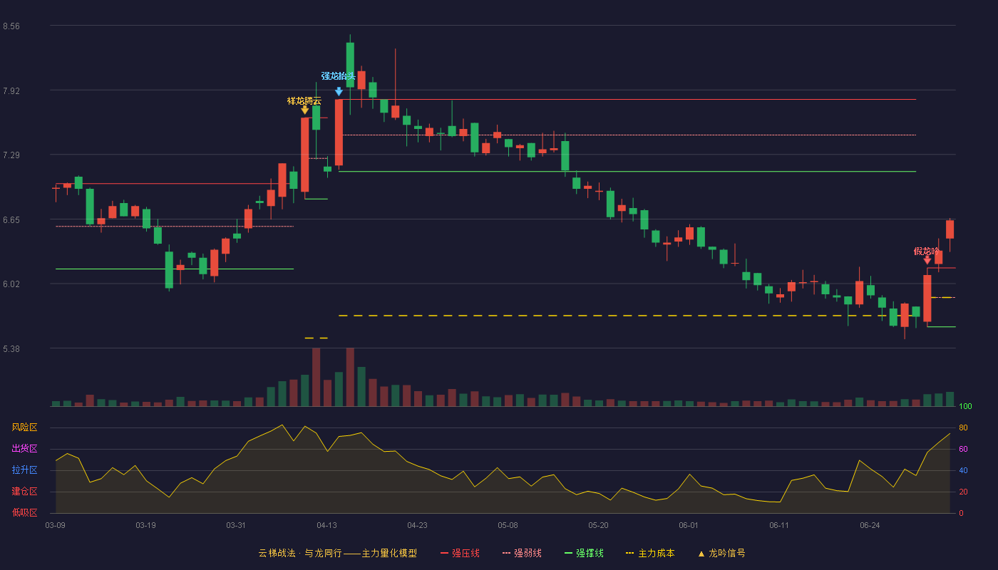 沃华医药(002107)云梯战法K线图 - 强压线6.17 强弱线5.88 强撑线5.59 加速区