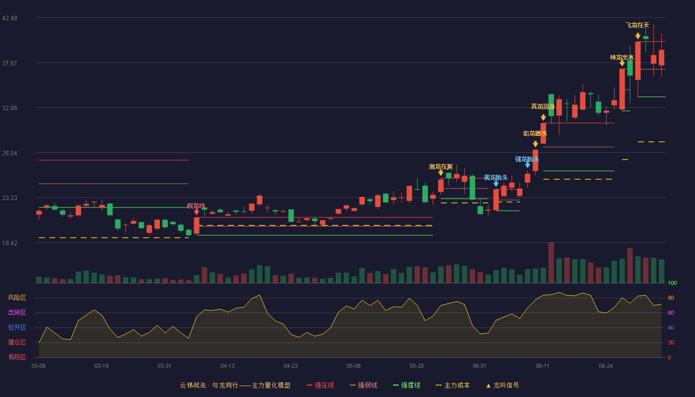 康强电子(002119)云梯战法K线图 - 强压线39.92 强弱线36.97 强撑线34.01 强势区