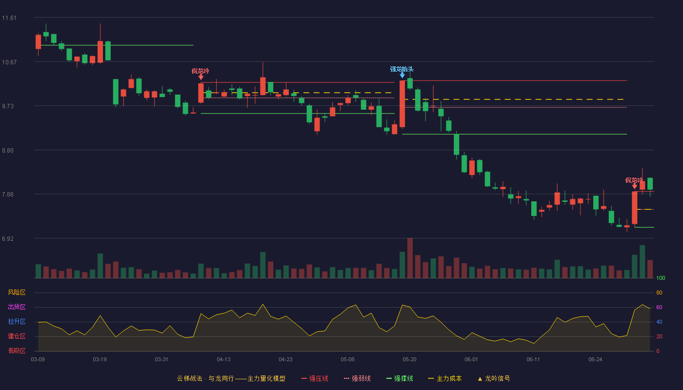 梦网科技(002123)云梯战法K线图 - 强压线7.91 强弱线7.53 强撑线7.15 加速区