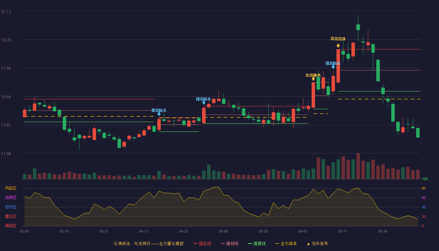 湘潭电化(002125)云梯战法K线图 - 强压线18.67 强弱线17.32 强撑线15.97 破位区