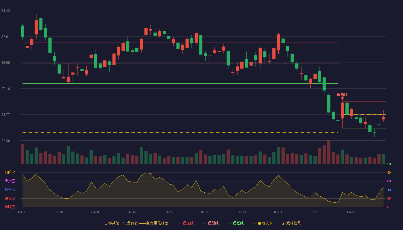 露天煤业(002128)云梯战法K线图 - 强压线25.99 强弱线24.75 强撑线23.50 弱势区