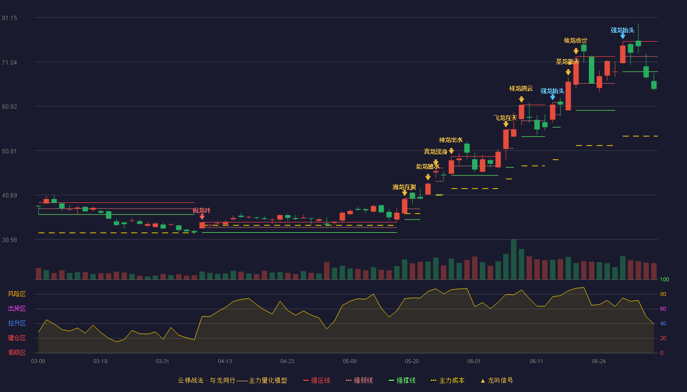 顺络电子(002138)云梯战法K线图 - 强压线75.70 强弱线72.25 强撑线68.80 破位区