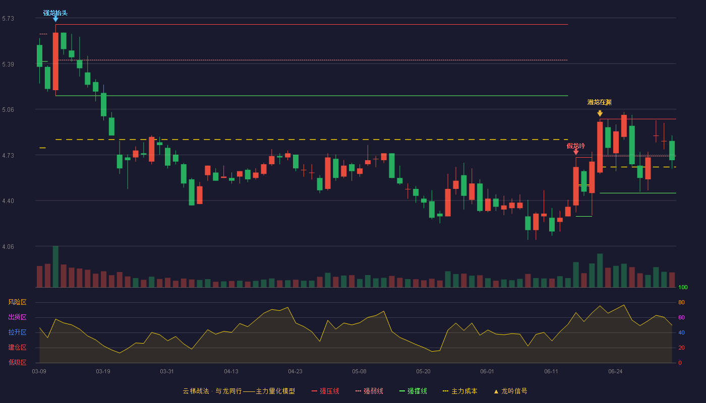 中核钛白(002145)云梯战法K线图 - 强压线4.99 强弱线4.72 强撑线4.45 弱势区