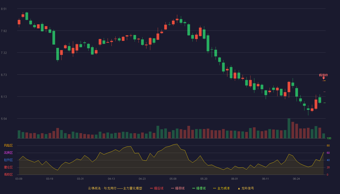 北纬科技(002148)云梯战法K线图 - 强压线6.56 强弱线6.26 强撑线5.96 破位区