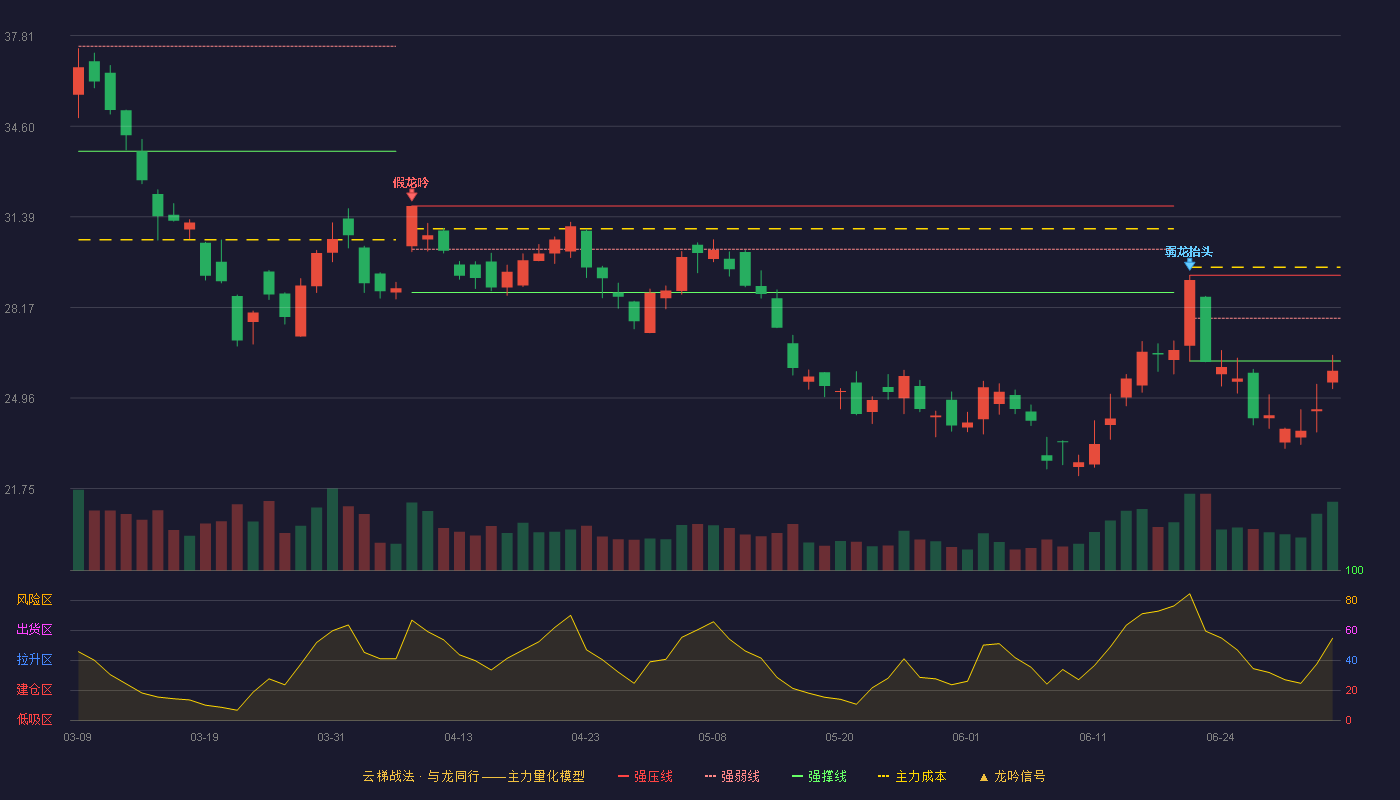 湖南黄金(002155)云梯战法K线图 - 强压线29.31 强弱线27.79 强撑线26.27 破位区